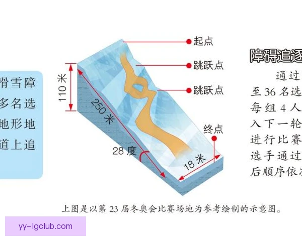 单板障碍追逐赛道优先权，决定选手起跳线路选择